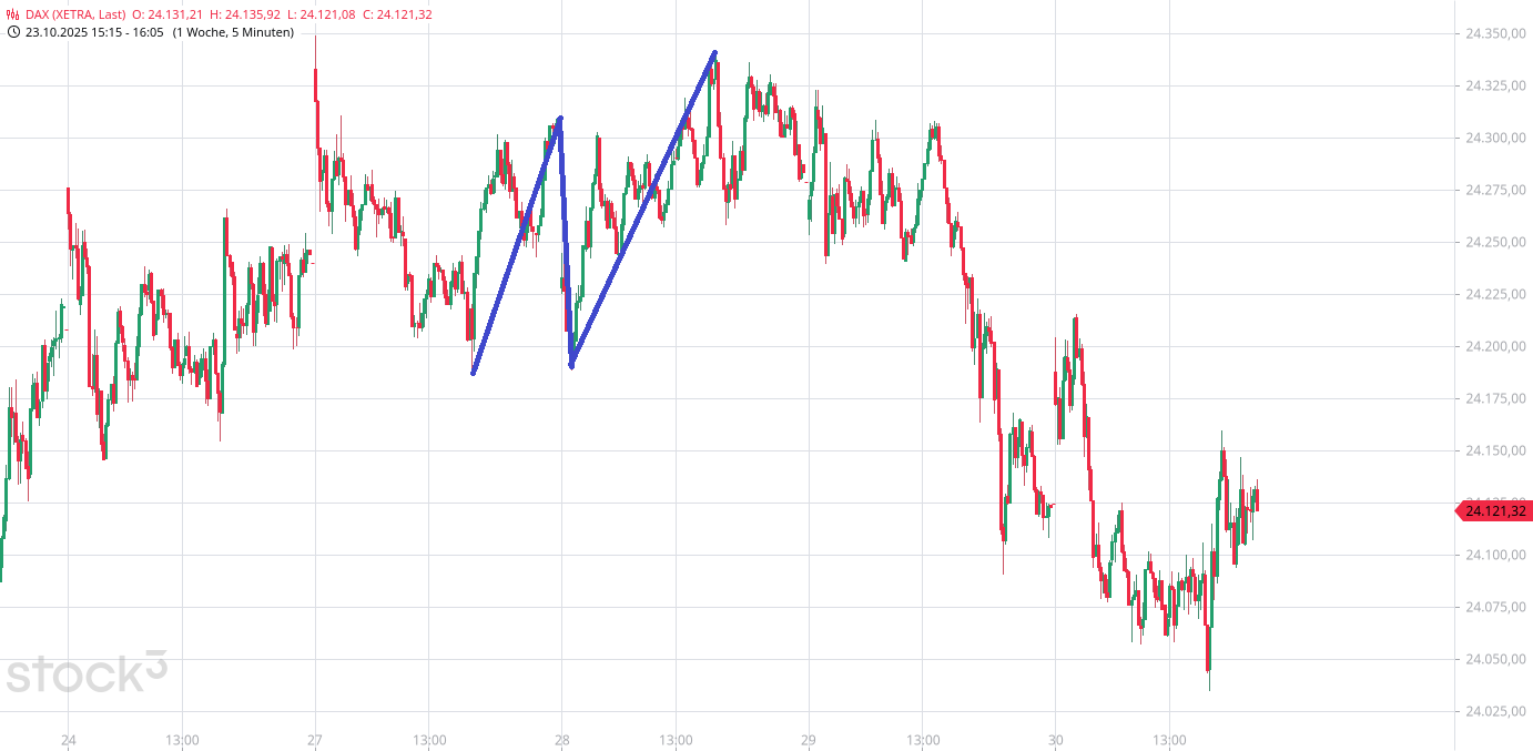 Heute im Dax, was sagen die Elliott Wellen ? 1500297