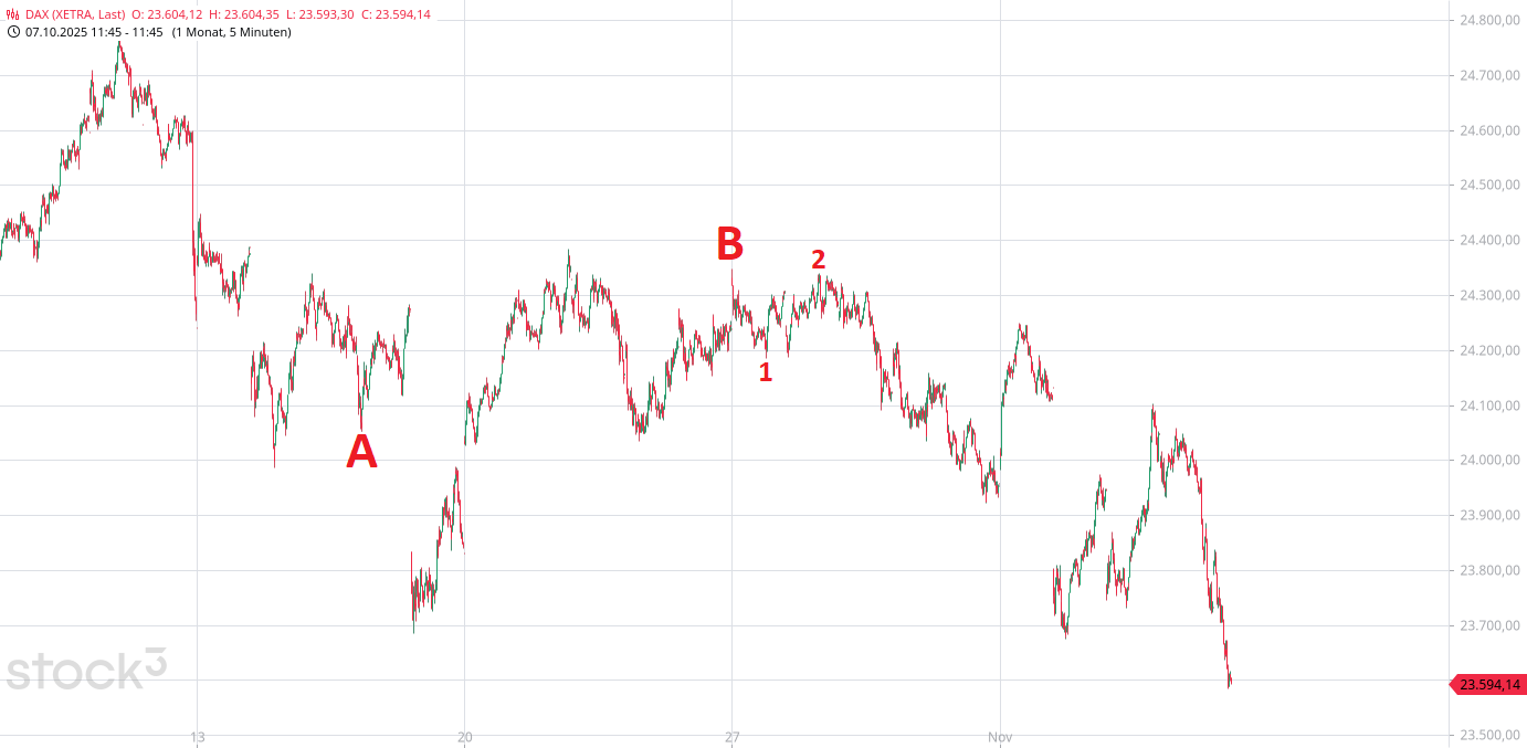 Heute im Dax, was sagen die Elliott Wellen ? 1501217