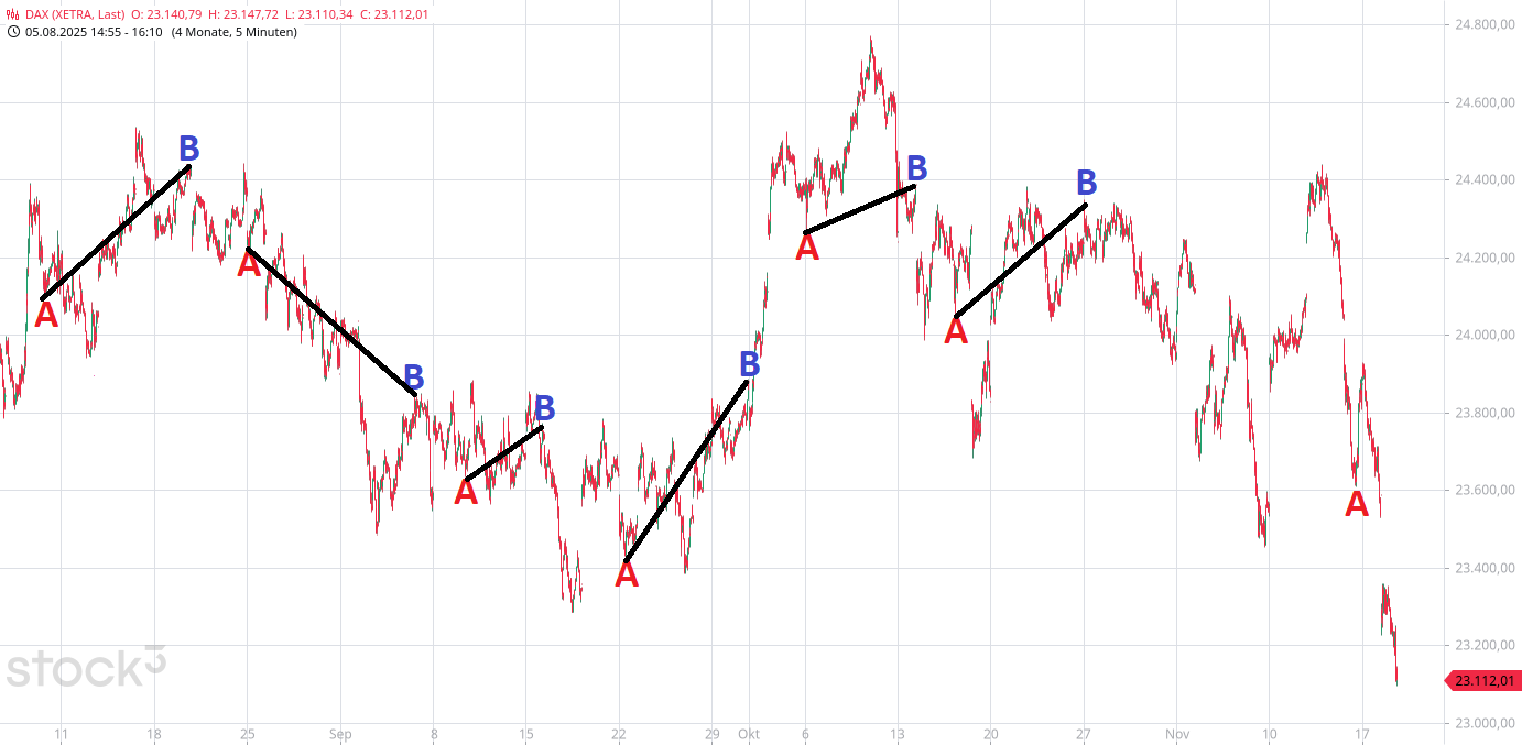 Heute im Dax, was sagen die Elliott Wellen ? 1502480