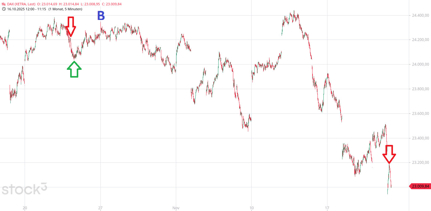 Heute im Dax, was sagen die Elliott Wellen ? 1502922