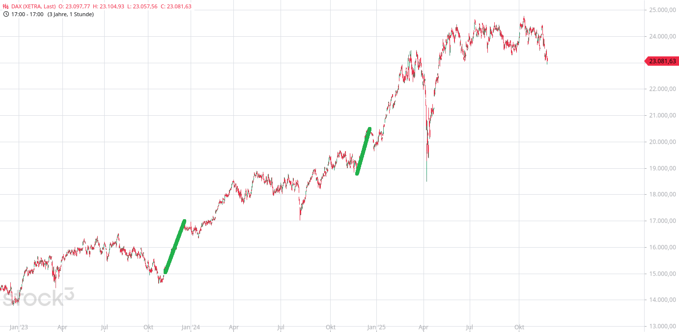 Heute im Dax, was sagen die Elliott Wellen ? 1502978