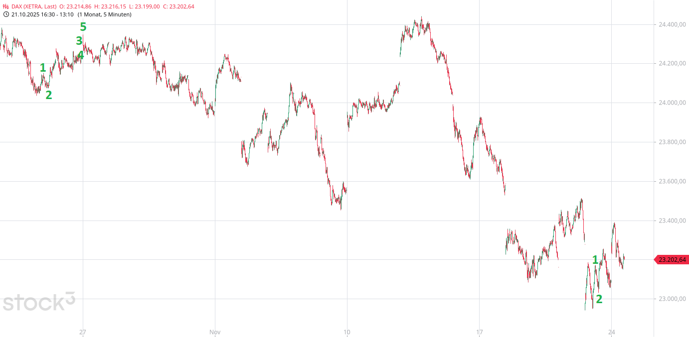 Heute im Dax, was sagen die Elliott Wellen ? 1503222