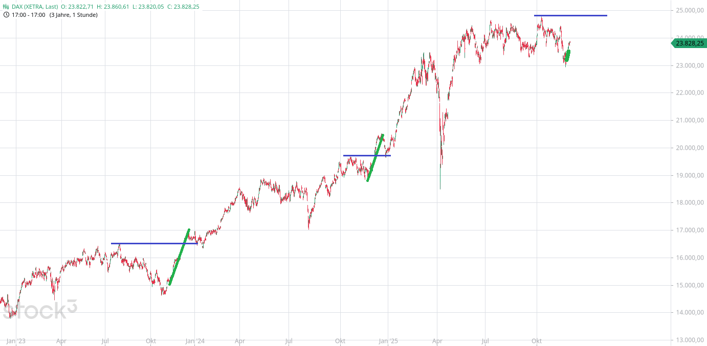 Heute im Dax, was sagen die Elliott Wellen ? 1503743