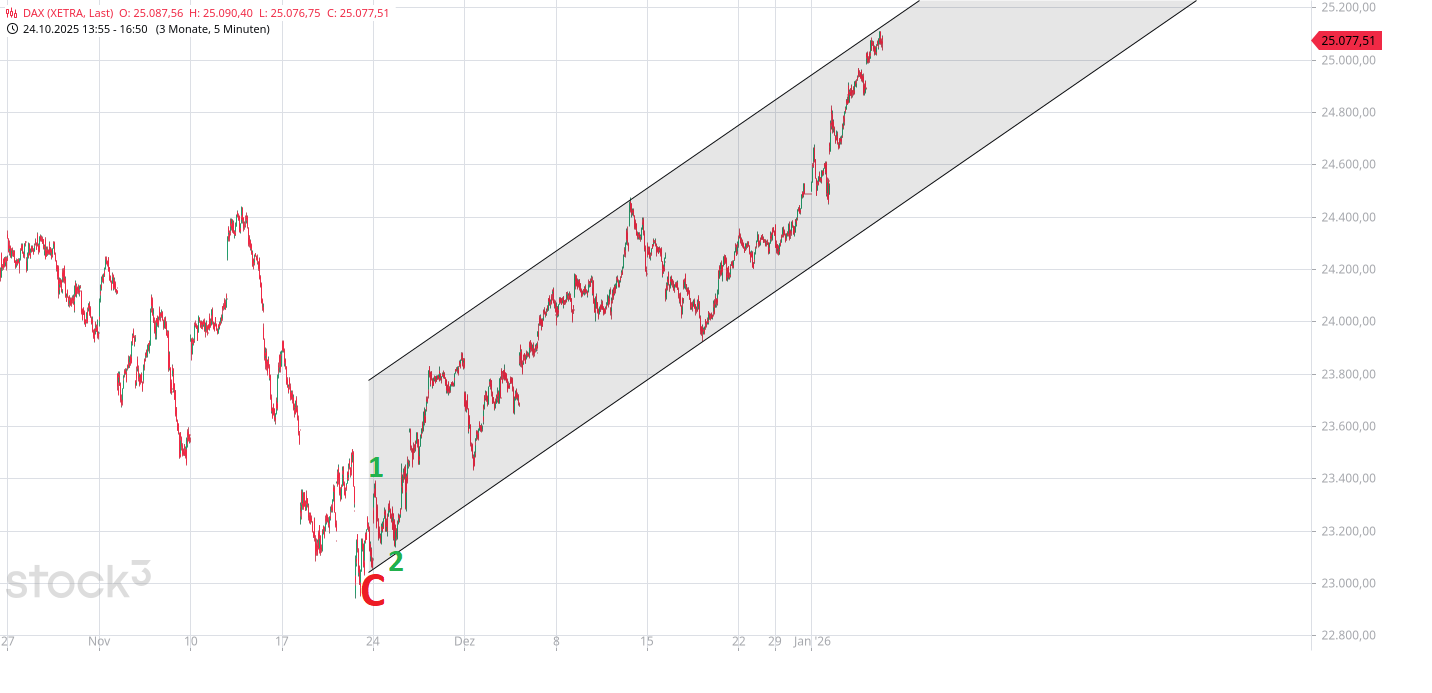 Heute im Dax, was sagen die Elliott Wellen ? 1506978