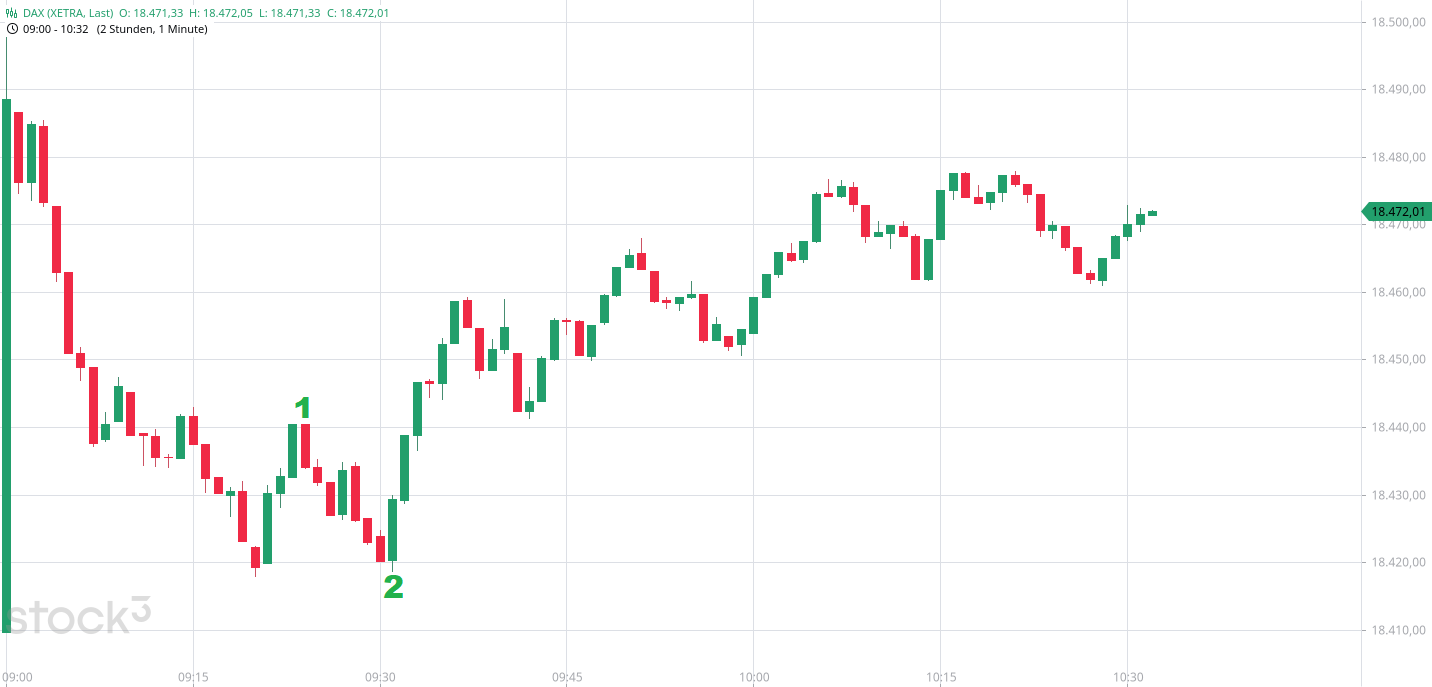 Heute im Dax, was sagen die Elliott Wellen ? 1438282