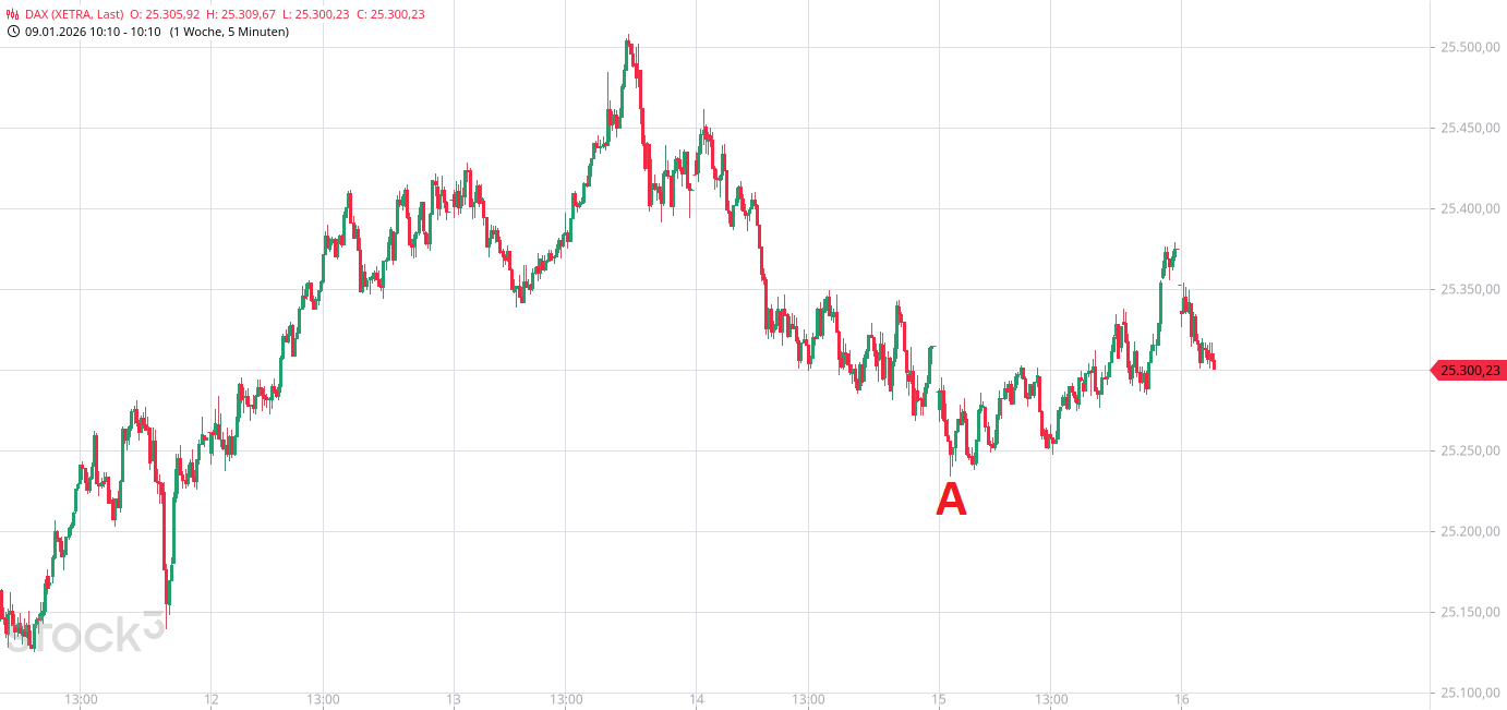 Heute im Dax, was sagen die Elliott Wellen ? 1507700