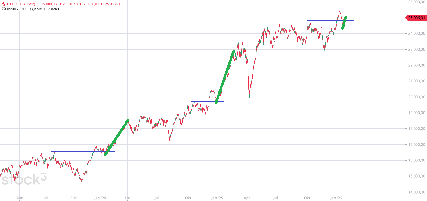 Heute im Dax, was sagen die Elliott Wellen ? 1508630