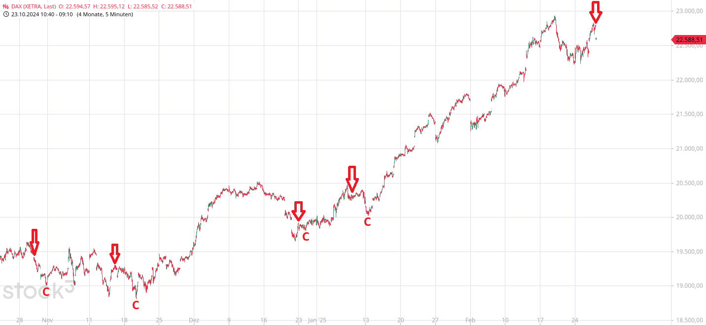 Börse ein Haifischbecken: Trade was du siehst 1472395
