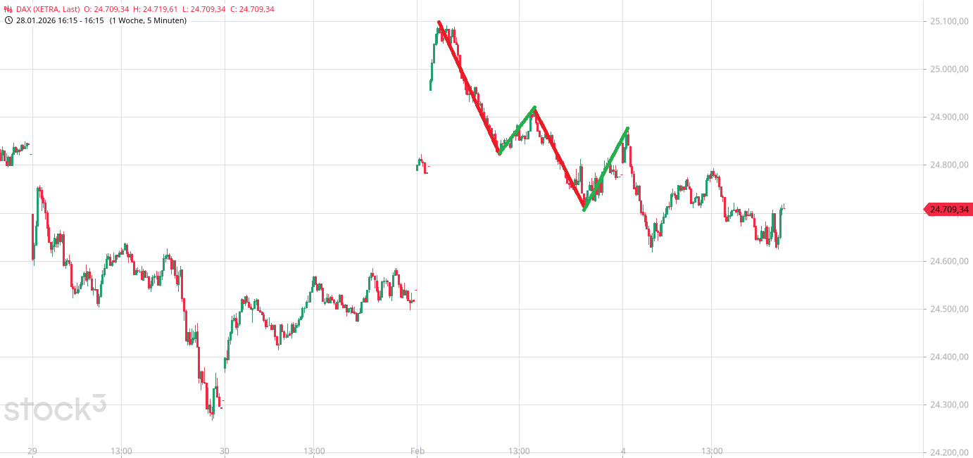 Heute im Dax, was sagen die Elliott Wellen ? 1509544