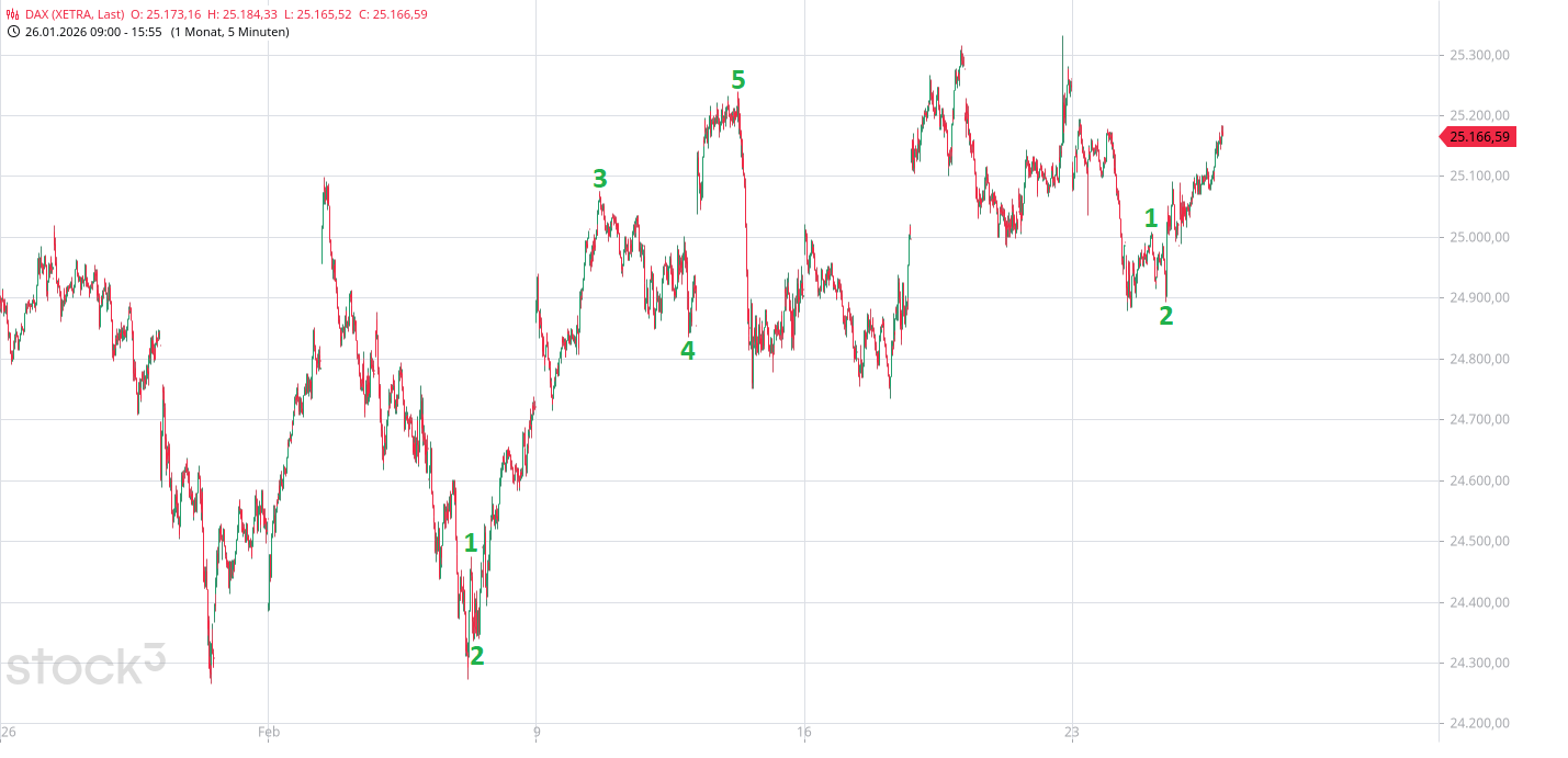 Heute im Dax, was sagen die Elliott Wellen ? 1511397