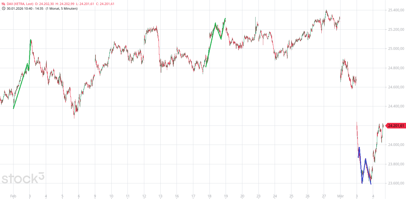 Heute im Dax, was sagen die Elliott Wellen ? 1512038
