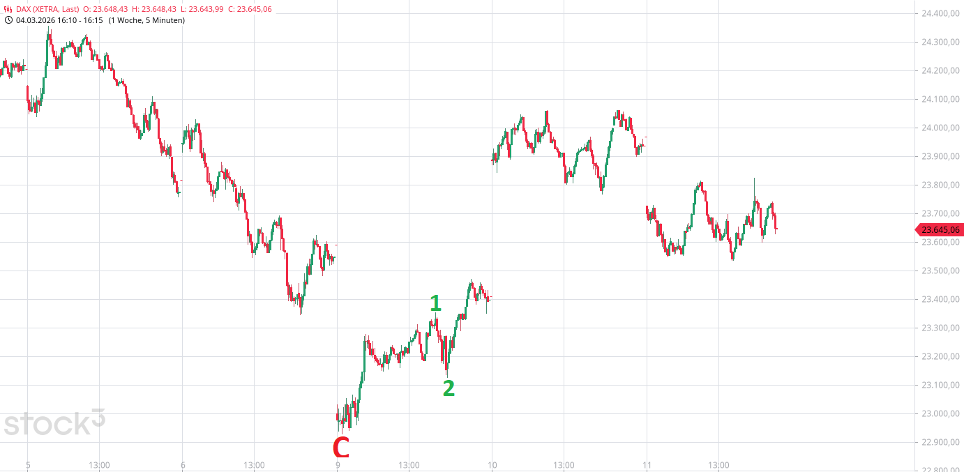 Heute im Dax, was sagen die Elliott Wellen ? 1512566
