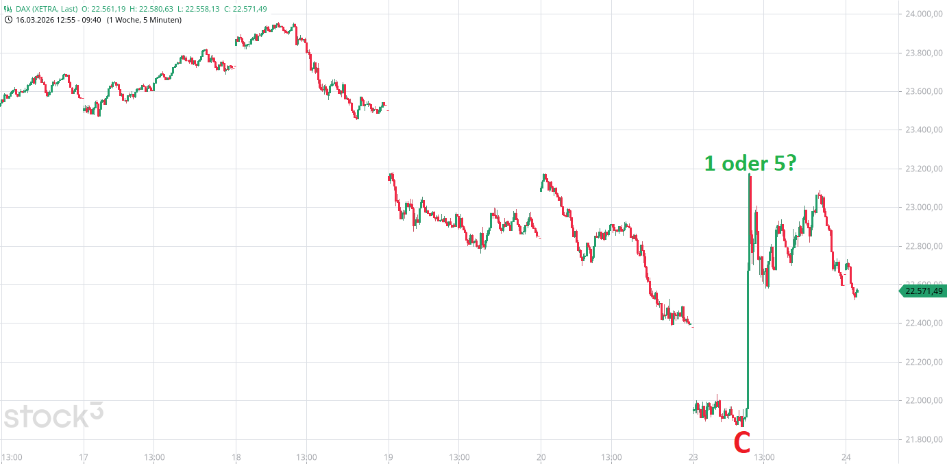 Heute im Dax, was sagen die Elliott Wellen ? 1513596