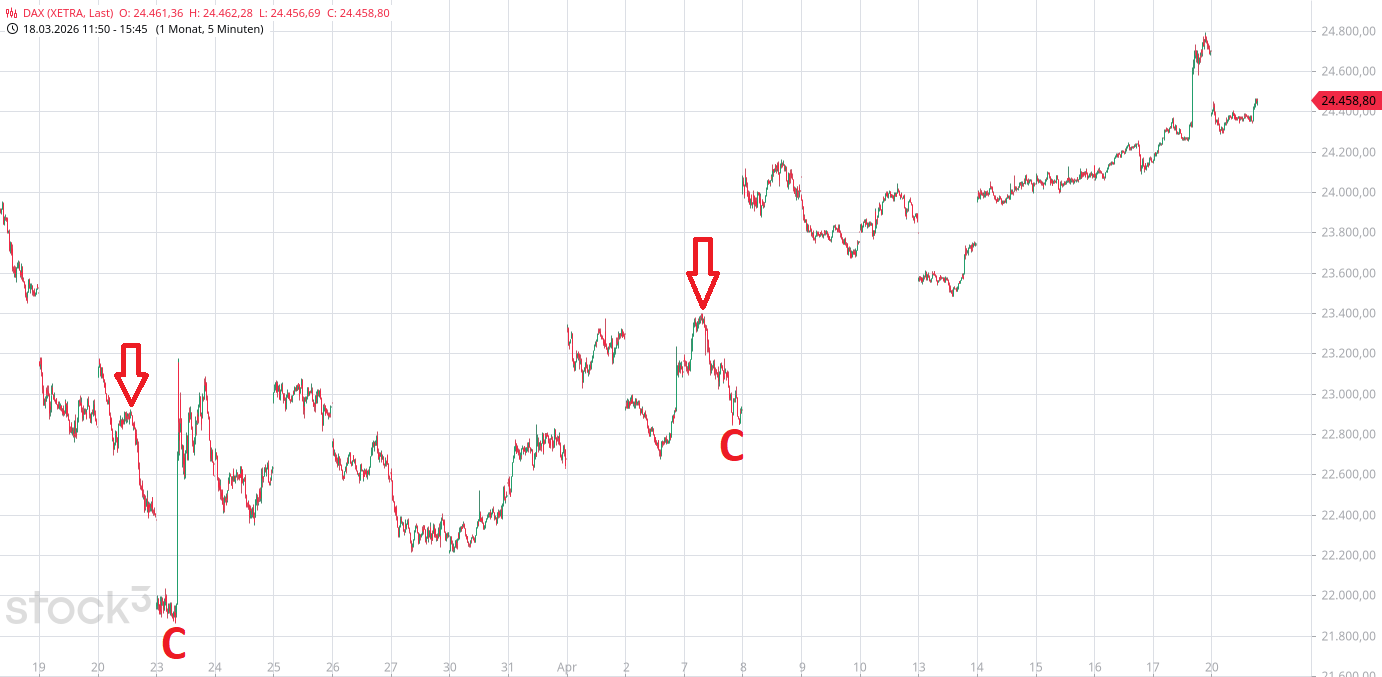 Heute im Dax, was sagen die Elliott Wellen ? 1515767