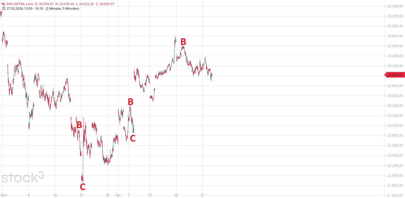 Heute im Dax, was sagen die Elliott Wellen ? 1516514