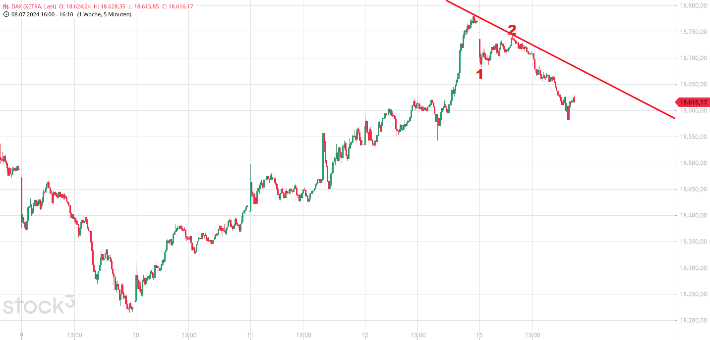 Heute im Dax, was sagen die Elliott Wellen ? 1438764