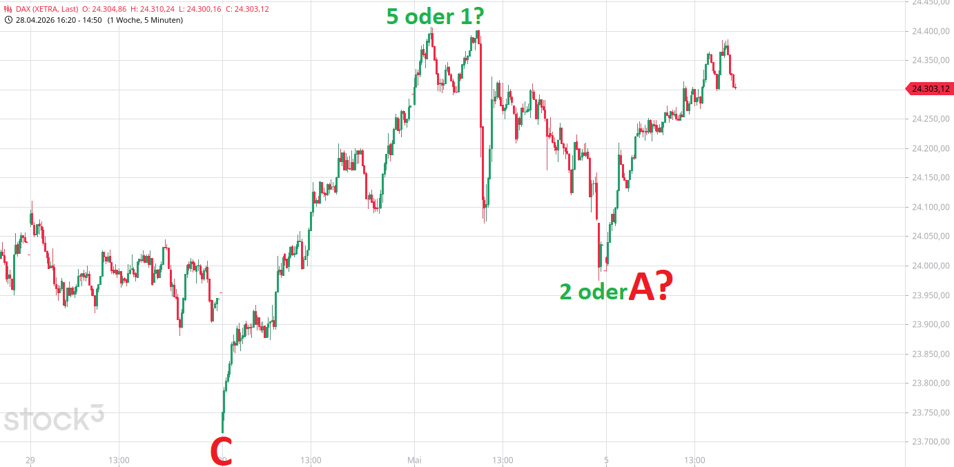 Heute im Dax, was sagen die Elliott Wellen ? 1517036