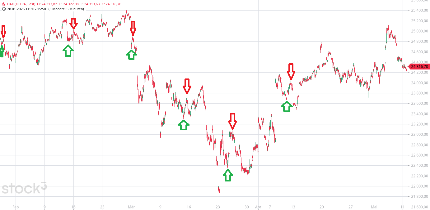 Heute im Dax, was sagen die Elliott Wellen ? 1517575