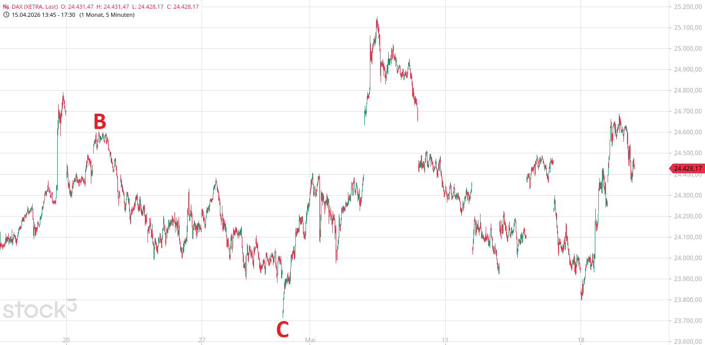 Heute im Dax, was sagen die Elliott Wellen ? 1518261