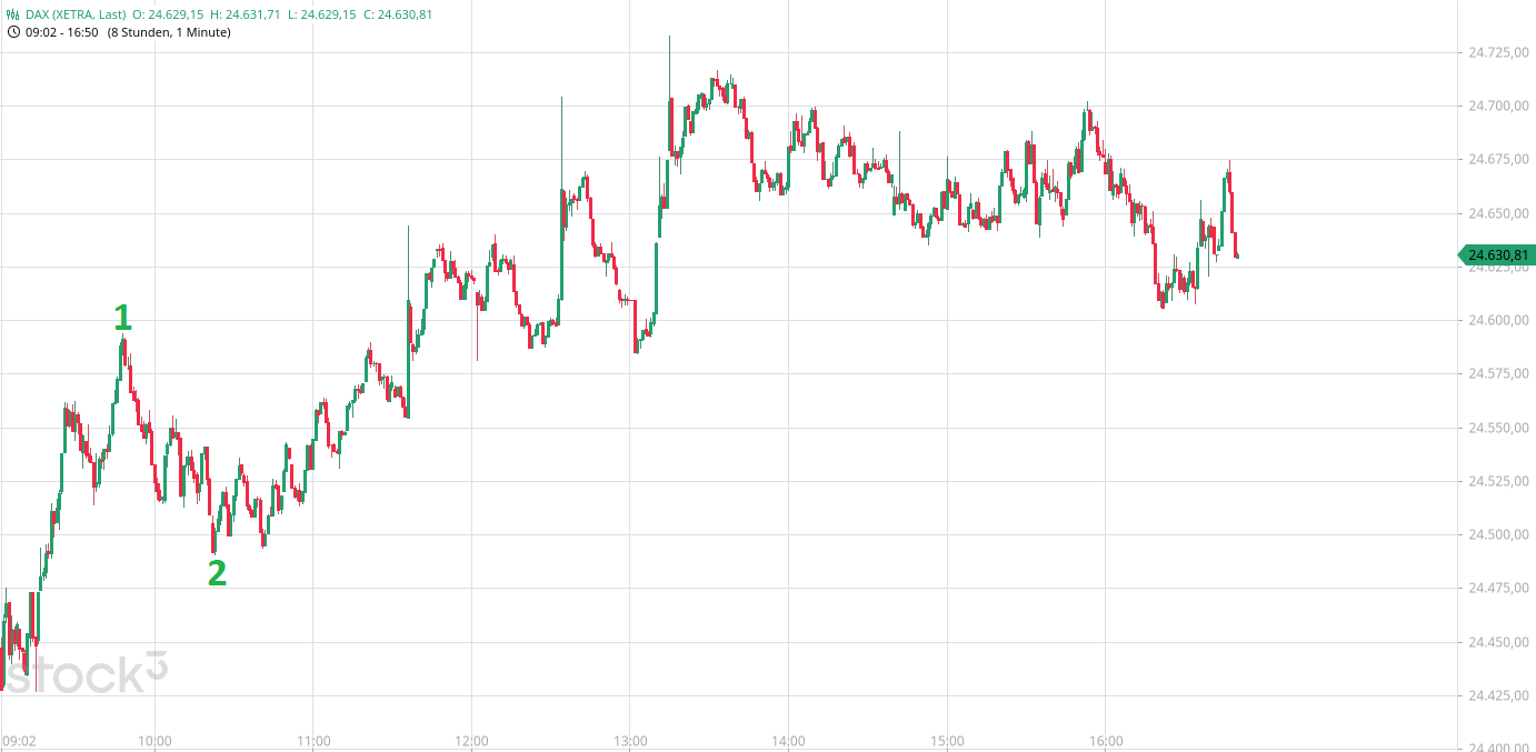 Heute im Dax, was sagen die Elliott Wellen ? 1519844