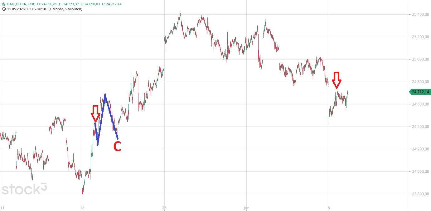 Heute im Dax, was sagen die Elliott Wellen ? 1519922