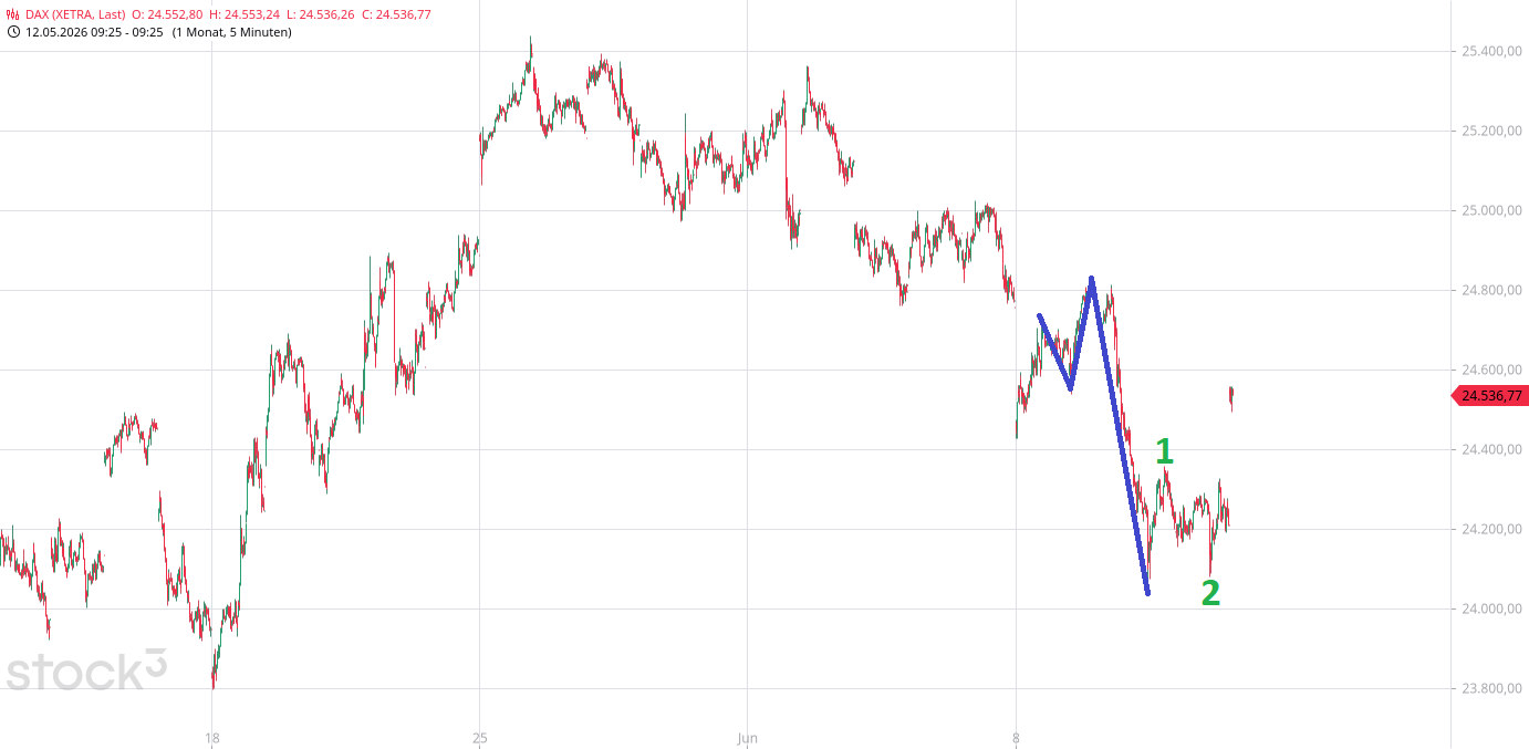 Heute im Dax, was sagen die Elliott Wellen ? 1520244