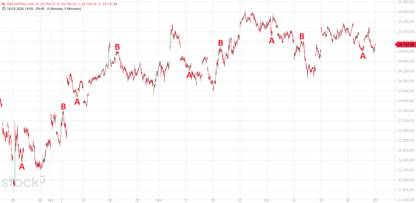 Heute im Dax, was sagen die Elliott Wellen ? 1521408