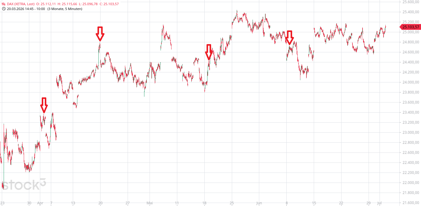 Heute im Dax, was sagen die Elliott Wellen ? 1521656