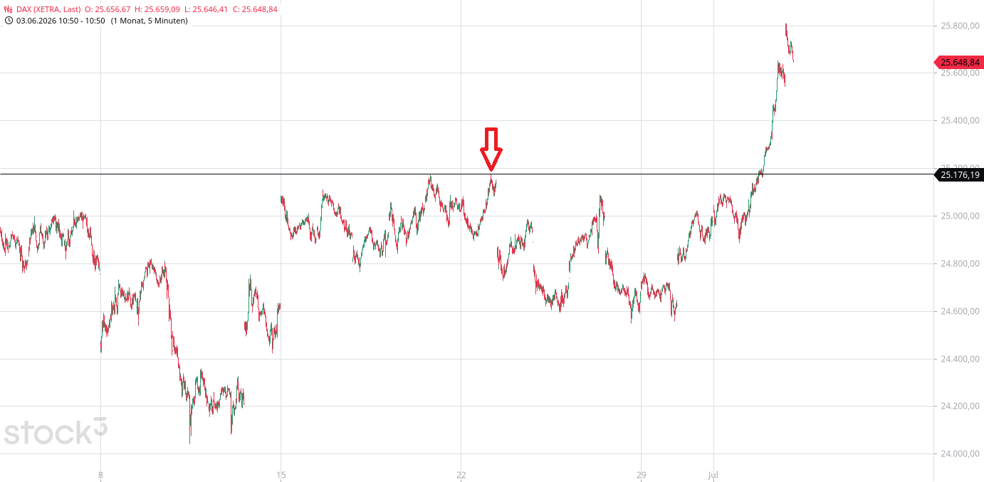 Heute im Dax, was sagen die Elliott Wellen ? 1521734