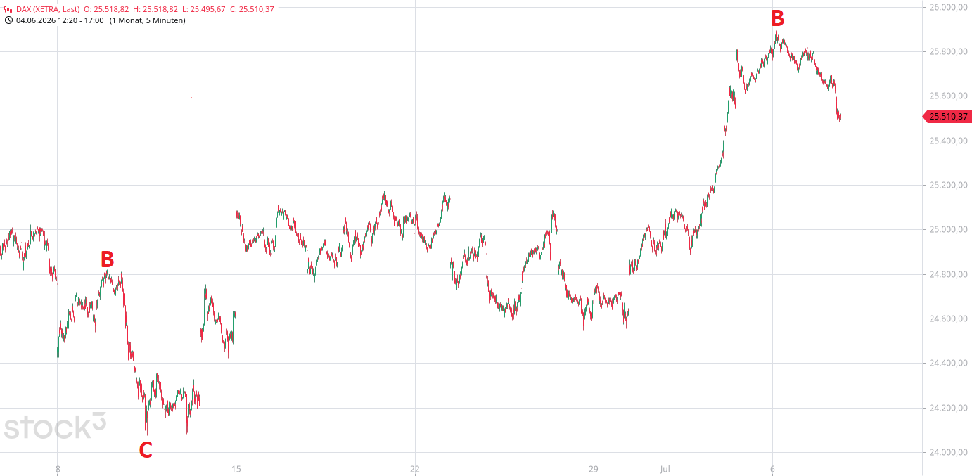 Heute im Dax, was sagen die Elliott Wellen ? 1522045