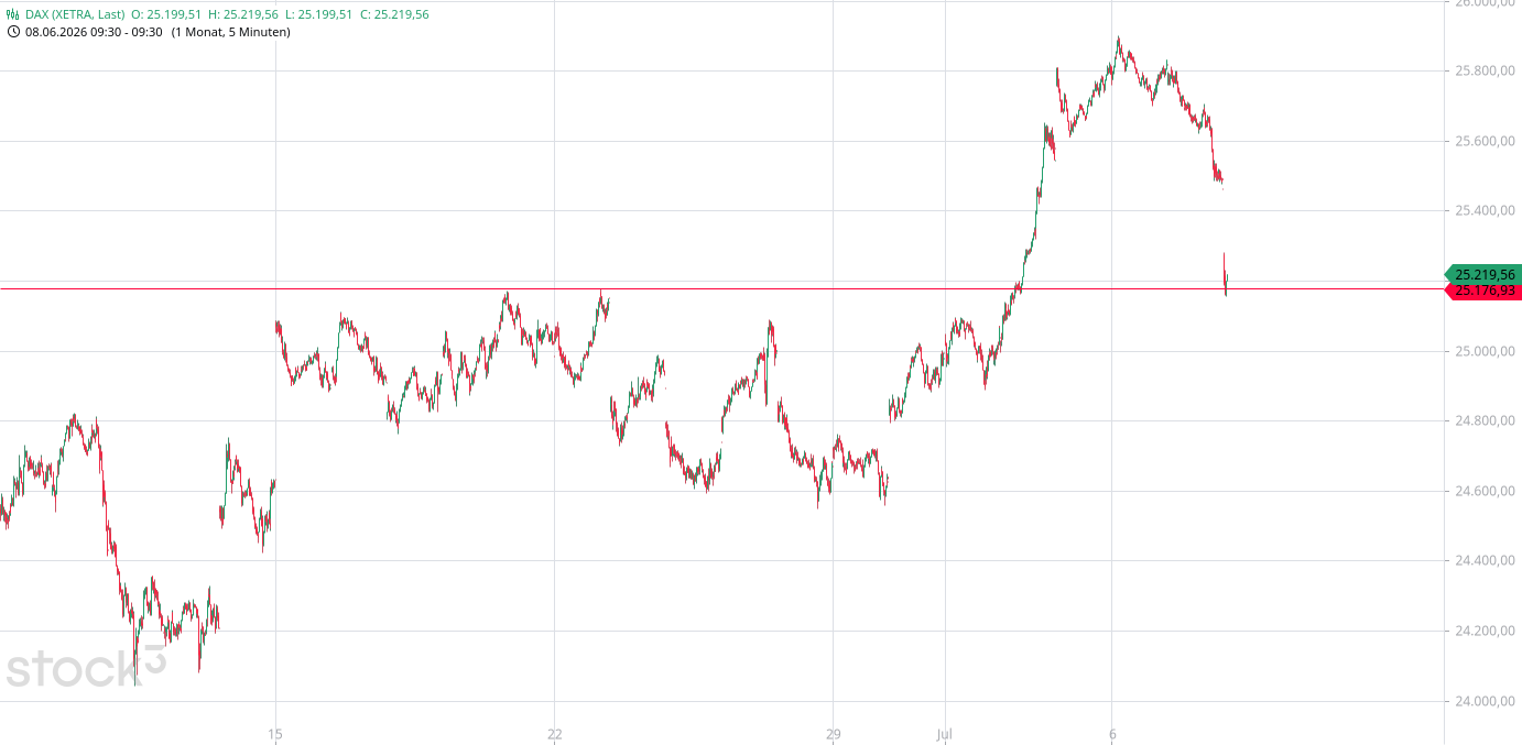 Heute im Dax, was sagen die Elliott Wellen ? 1522119