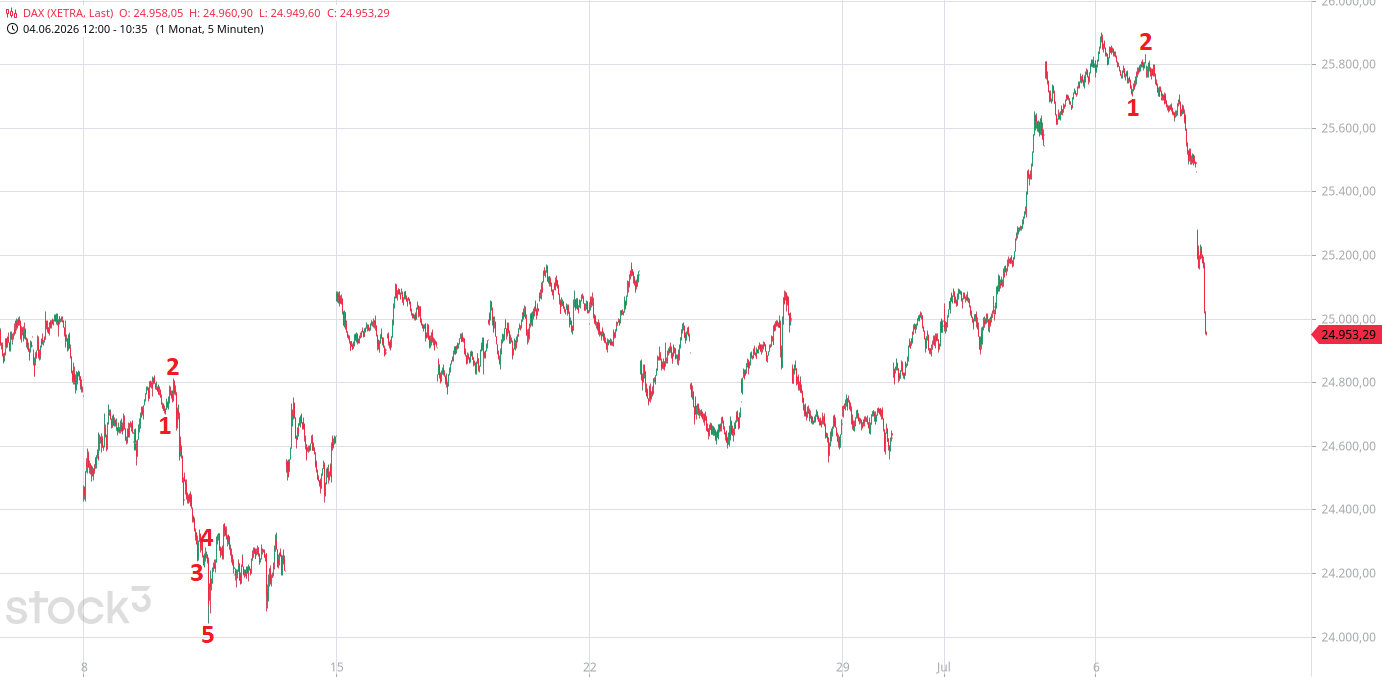Heute im Dax, was sagen die Elliott Wellen ? 1522135