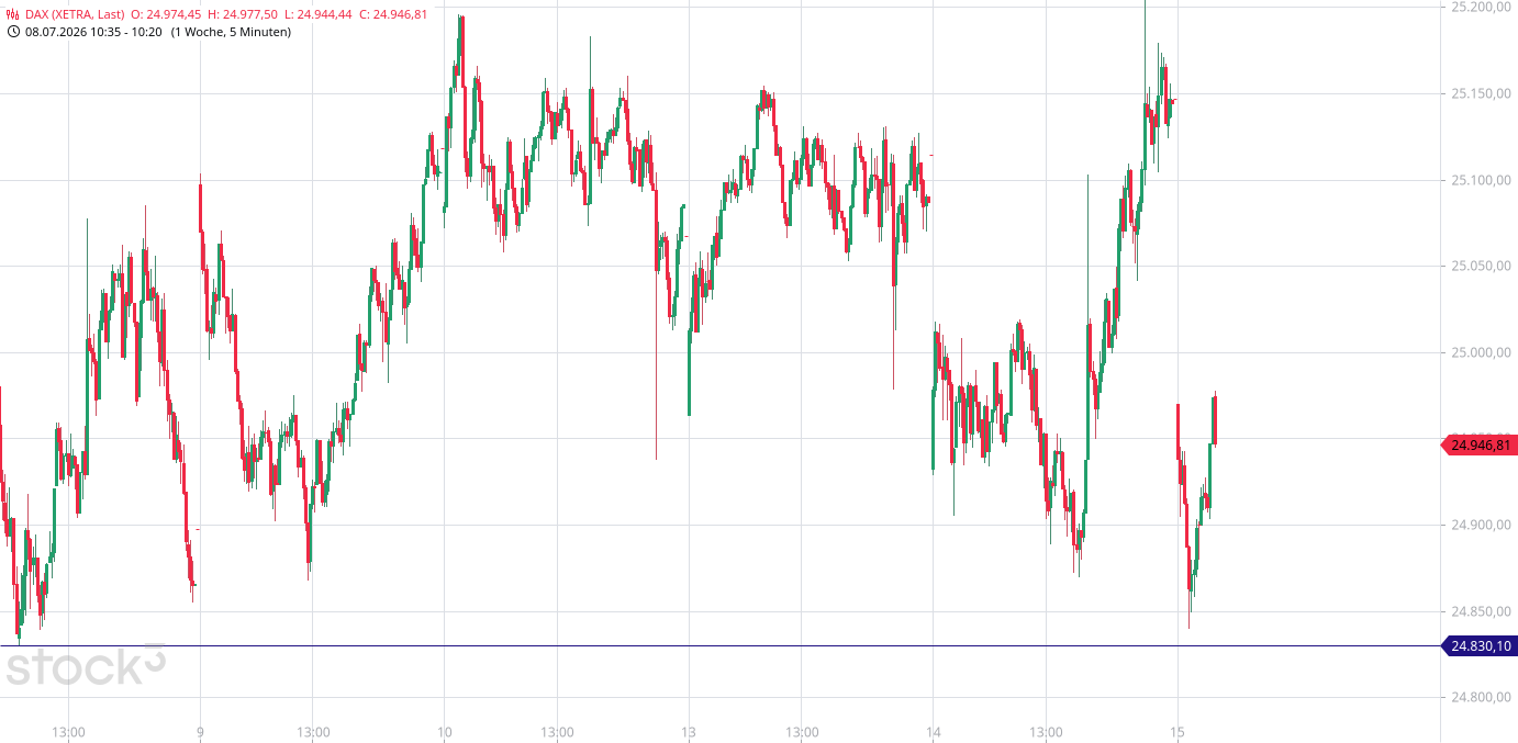 Heute im Dax, was sagen die Elliott Wellen ? 1522760