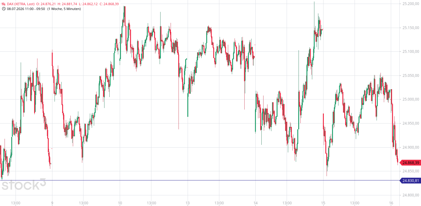 Heute im Dax, was sagen die Elliott Wellen ? 1522875