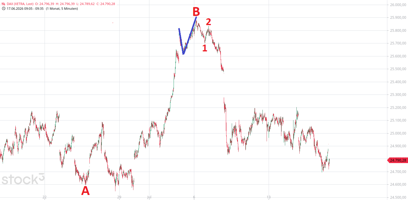 Heute im Dax, was sagen die Elliott Wellen ? 1522975