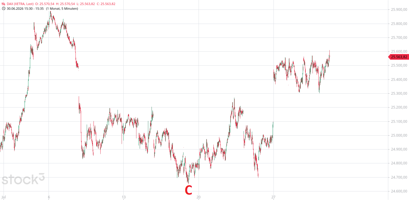 Heute im Dax, was sagen die Elliott Wellen ? 1523920