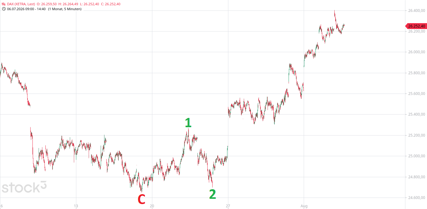 Heute im Dax, was sagen die Elliott Wellen ? 1524422