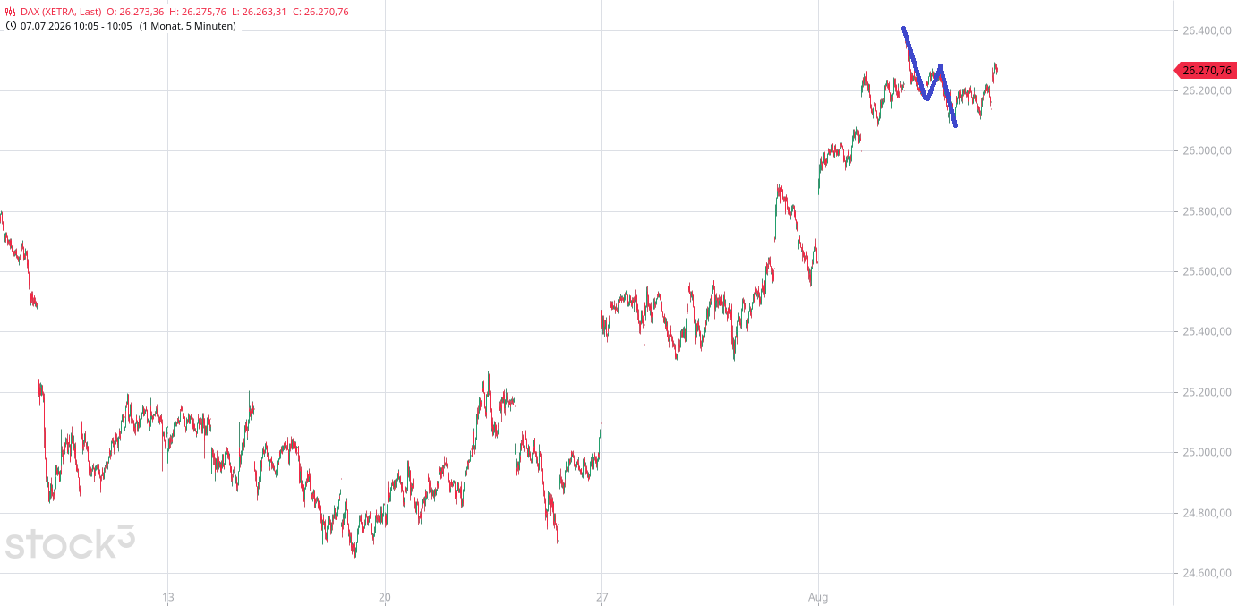 Heute im Dax, was sagen die Elliott Wellen ? 1524612