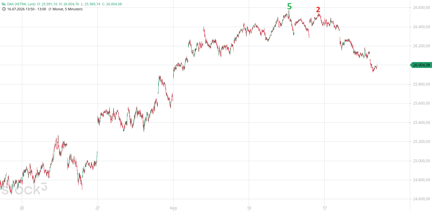 Heute im Dax, was sagen die Elliott Wellen ? 1525653