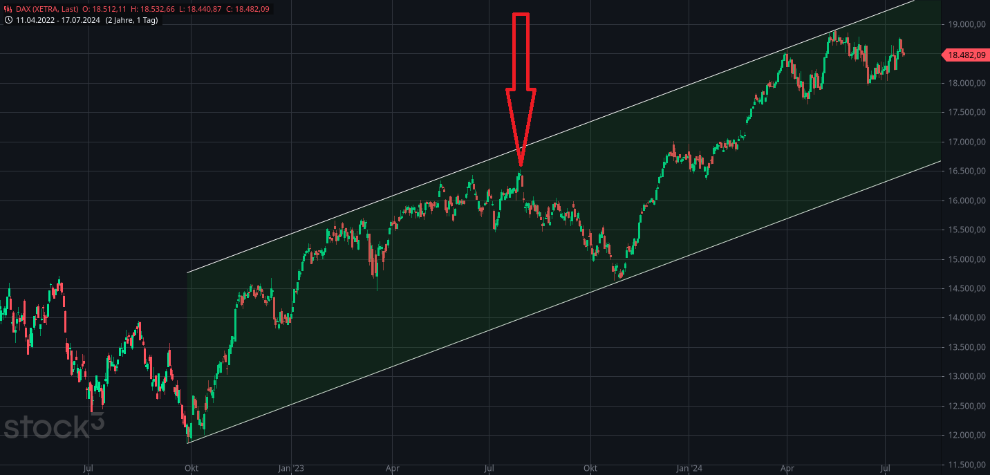 Heute im Dax, was sagen die Elliott Wellen ? 1439038