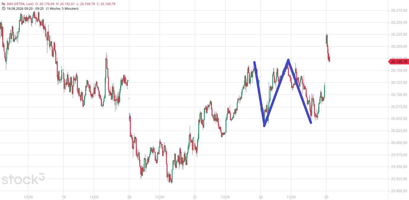 Heute im Dax, was sagen die Elliott Wellen ? 1526005