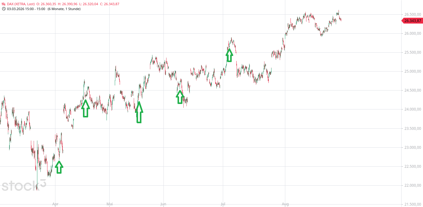 Heute im Dax, was sagen die Elliott Wellen ? 1526523
