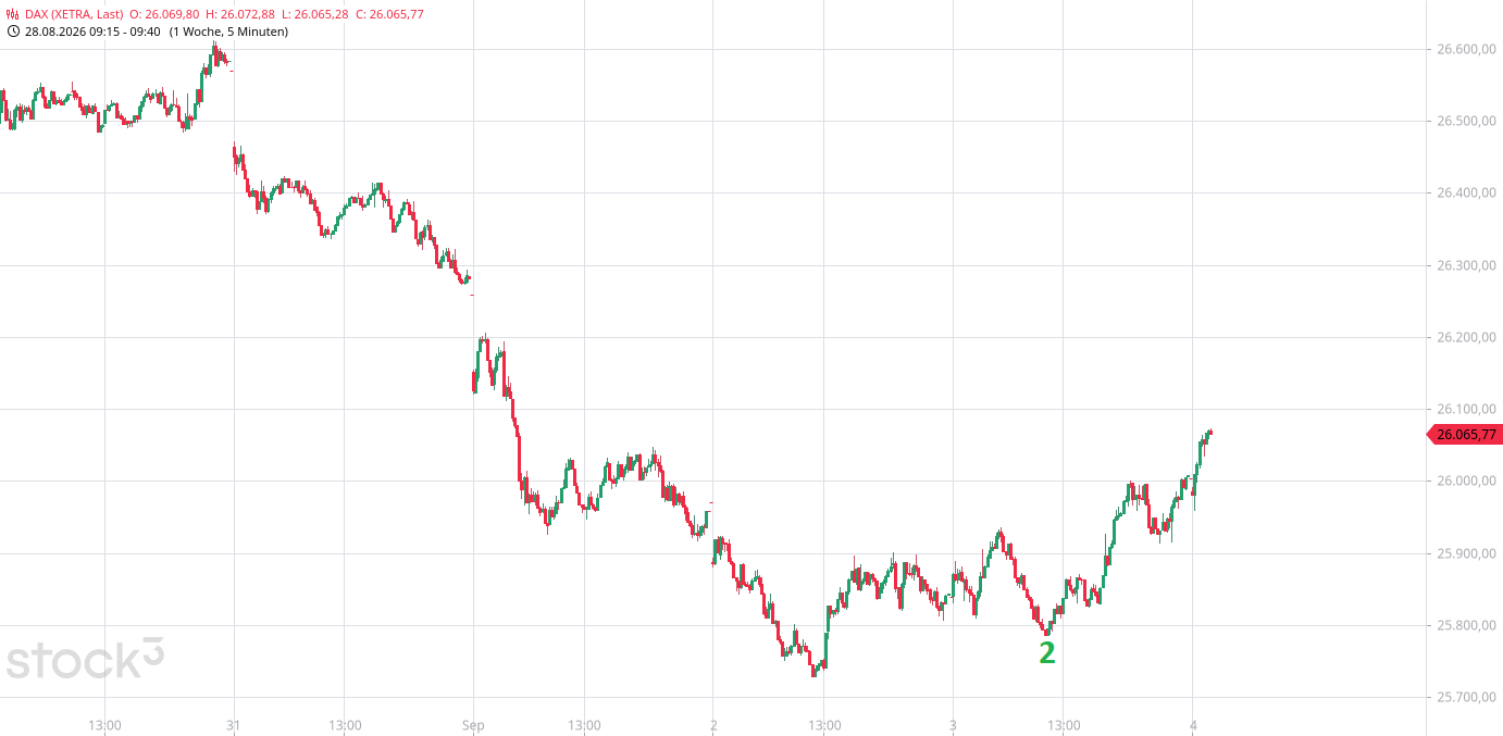 Heute im Dax, was sagen die Elliott Wellen ? 1526861