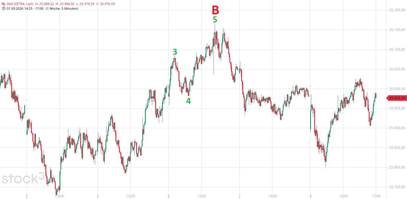 Heute im Dax, was sagen die Elliott Wellen ? 1527225