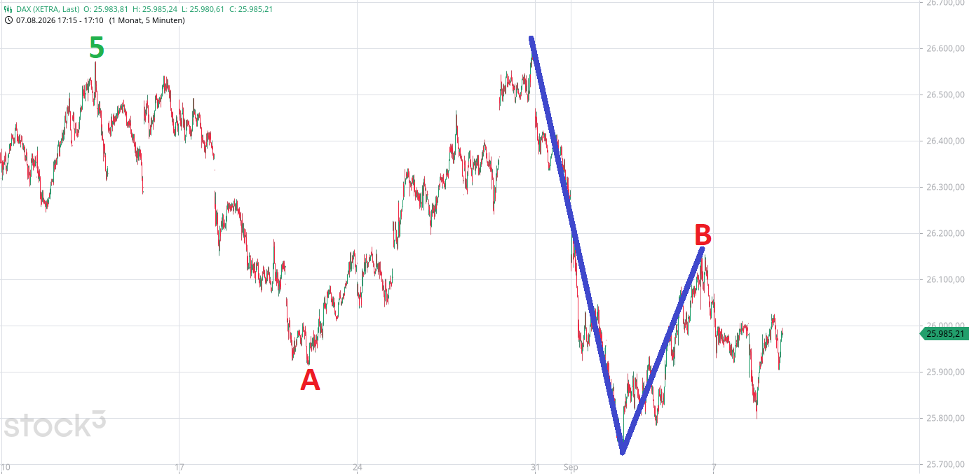 Heute im Dax, was sagen die Elliott Wellen ? 1527226