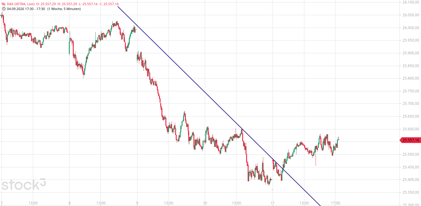 Heute im Dax, was sagen die Elliott Wellen ? 1527485