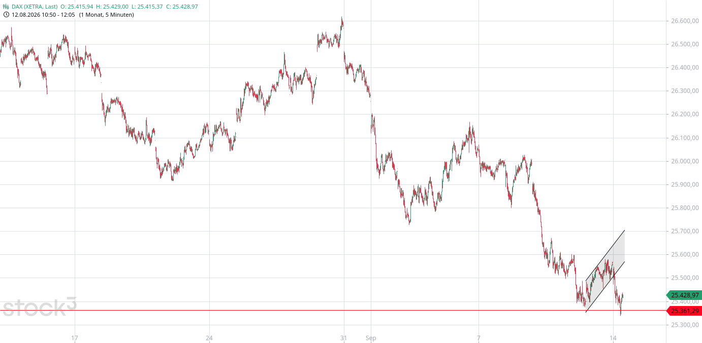Heute im Dax, was sagen die Elliott Wellen ? 1527637