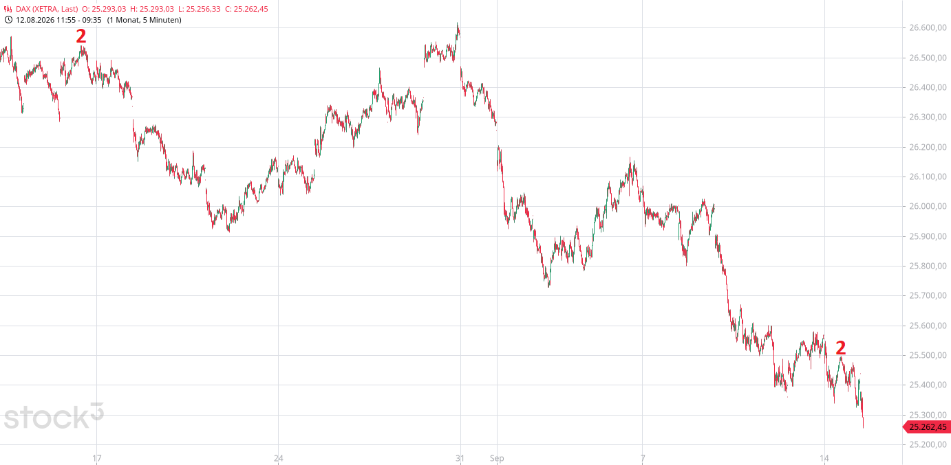 Heute im Dax, was sagen die Elliott Wellen ? 1527710