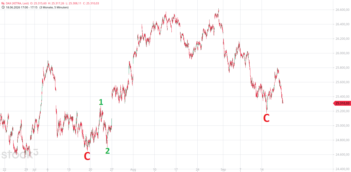 Heute im Dax, was sagen die Elliott Wellen ? 1527999