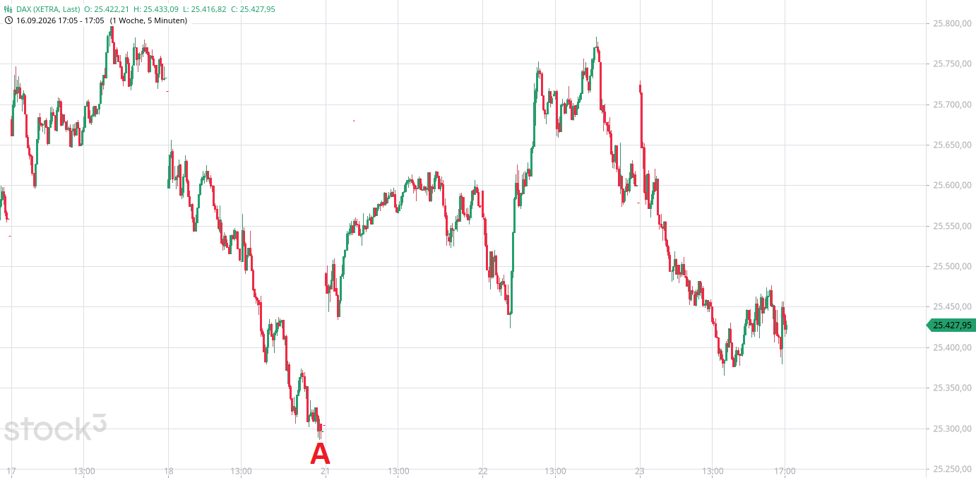 Heute im Dax, was sagen die Elliott Wellen ? 1528336